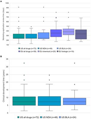 Clinical development and marketing application review times for novel orphan-designated drugs